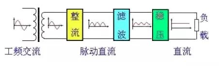 交流电源转换成直流电源是如何实现的？,可控硅整流器,制氢用整流器,高频直流电源,高频直流电源改造,蓄电池放电仪,蓄电池巡检仪,工业用交流屏,电力工程直流屏,青岛UPS电源,青岛UPS不间断电源,青岛通信电源,青整汇能